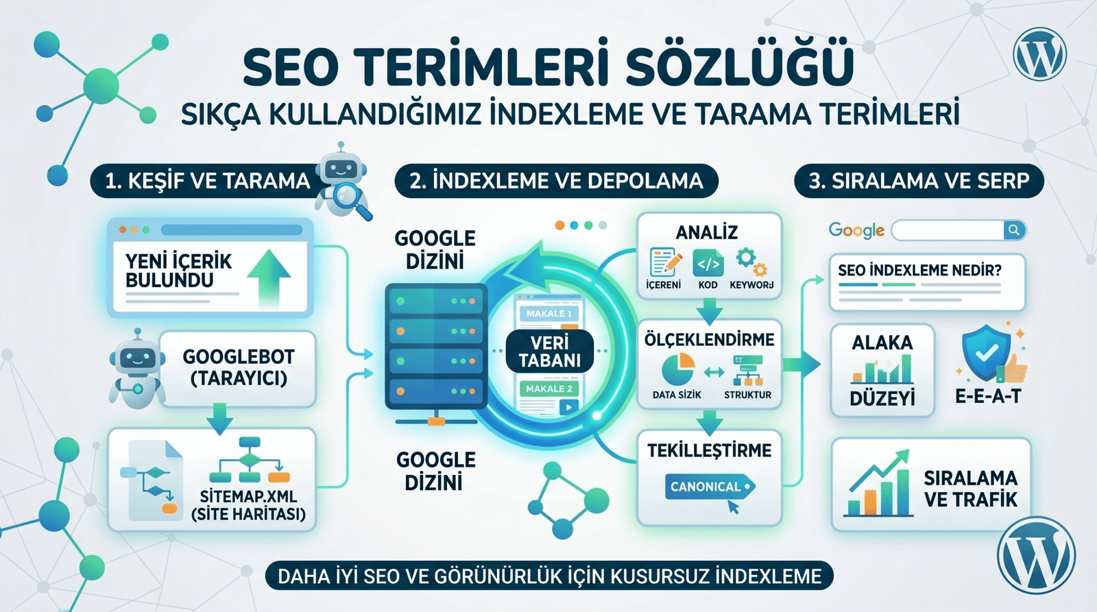 Sıkça Kullandığımız İndexleme Terimi Nedir?